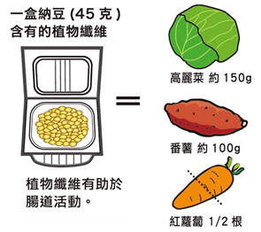 1盒納豆(45克)含有的植物纖維 =  高麗菜 150g + 蕃薯 約100g +紅蘿蔔 1根